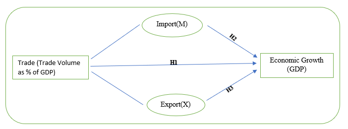 Figure 1. Conceptual Model of The Relationship between International Trade and Economic Growth